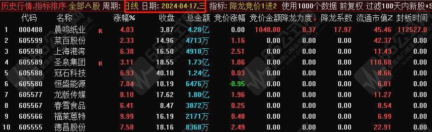 降龙竞价1进2”排序指标，目前胜率最高的竞价1进2，信号全天不变，历史竞价数据可回测